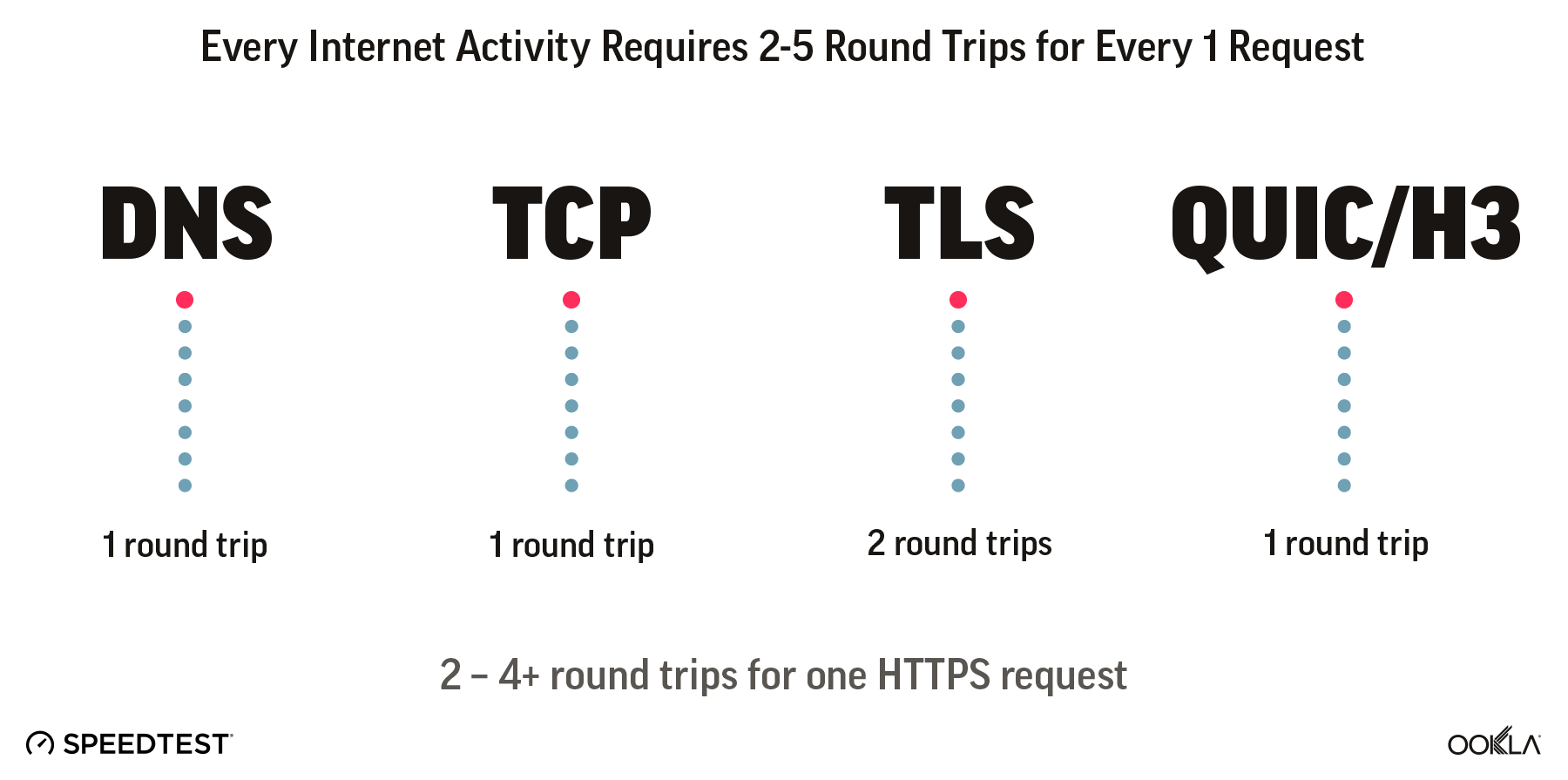 animation showing 1 round trip vs 2 for various internet protocols DNS, TCP, TLS, QUIC/H3
