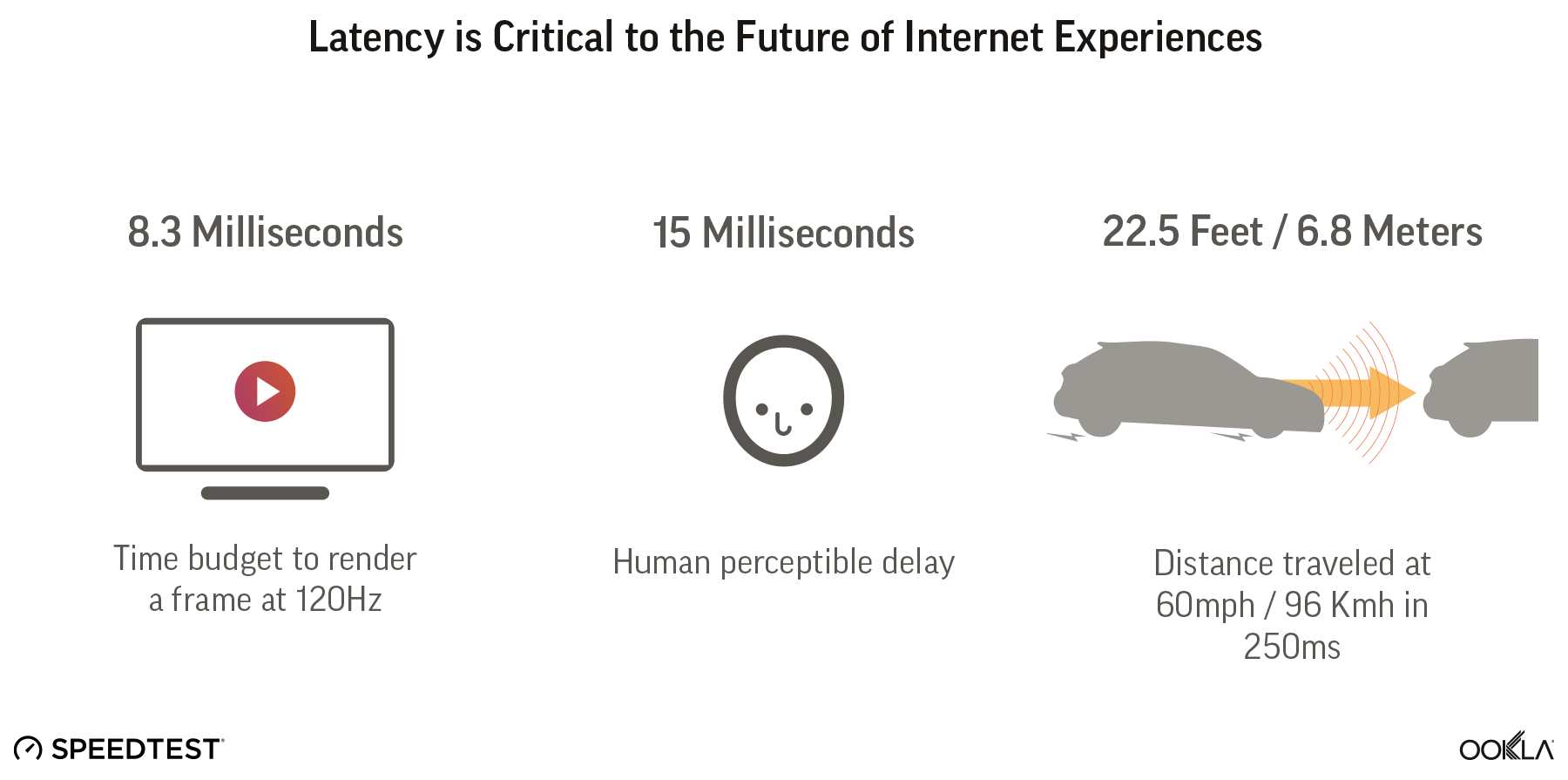 animation diagram showing the effects of latency on various internet experiences