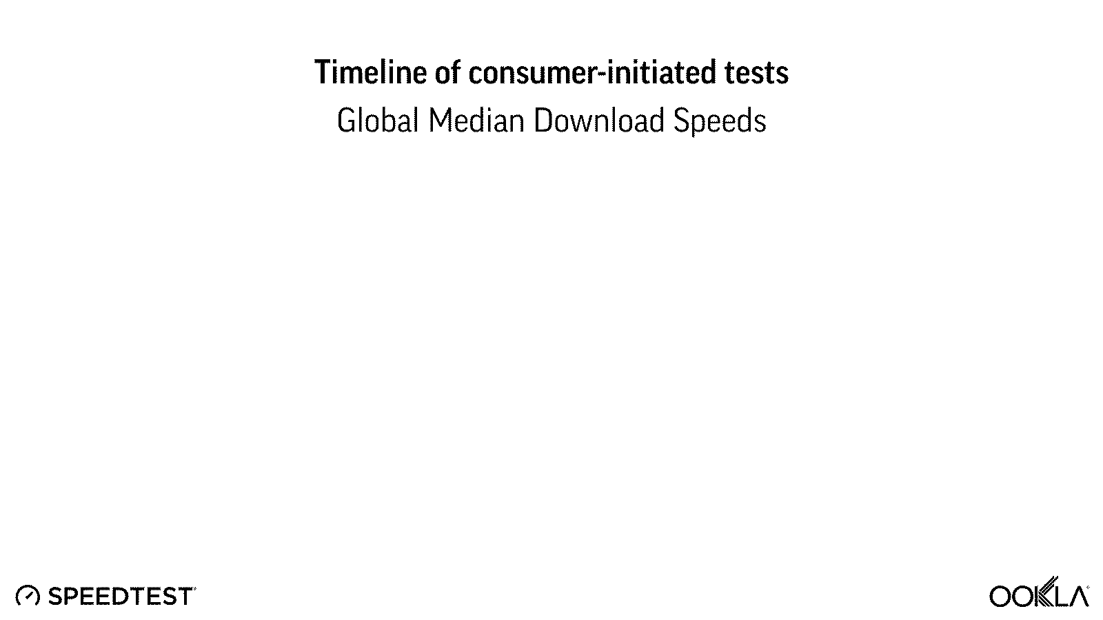 Timeline of median download speeds across Speedtest's history