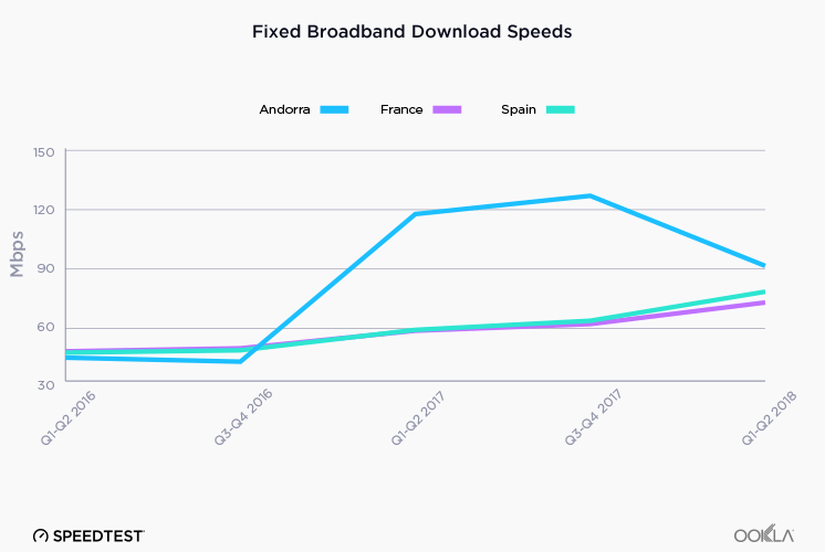 “Fixed Broadband Download Speeds” Subtitle: Andorra, France and Spain”