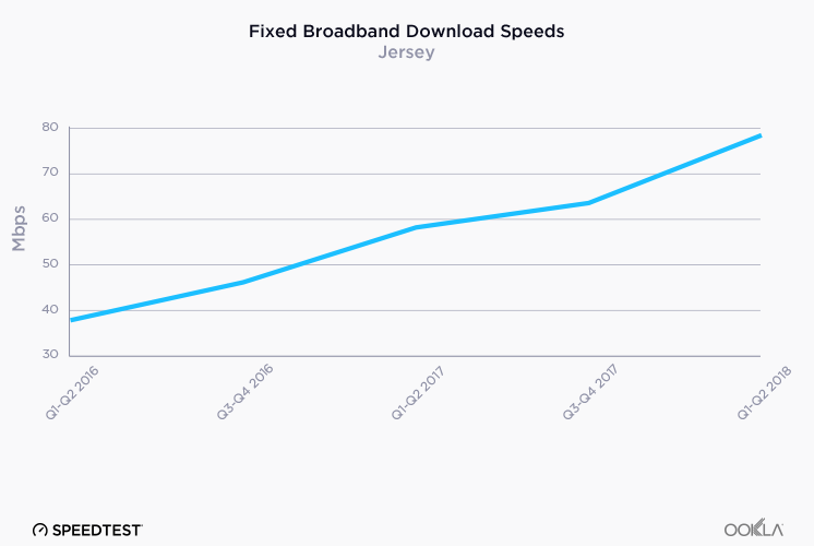 “Fixed Broadband Download Speeds” Subtitle: Jersey”
