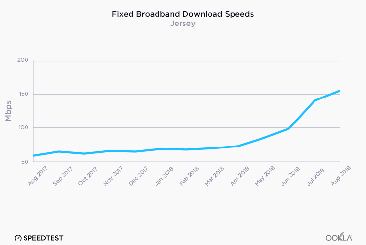“Fixed Broadband Download Speeds” Subtitle: Jersey”