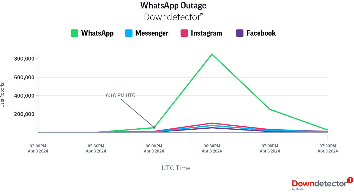 Line diagram of WhatsApp outage. Whatsapp shows over 800,000 user reports at approx 6:30pm UTC, 2024-04-03