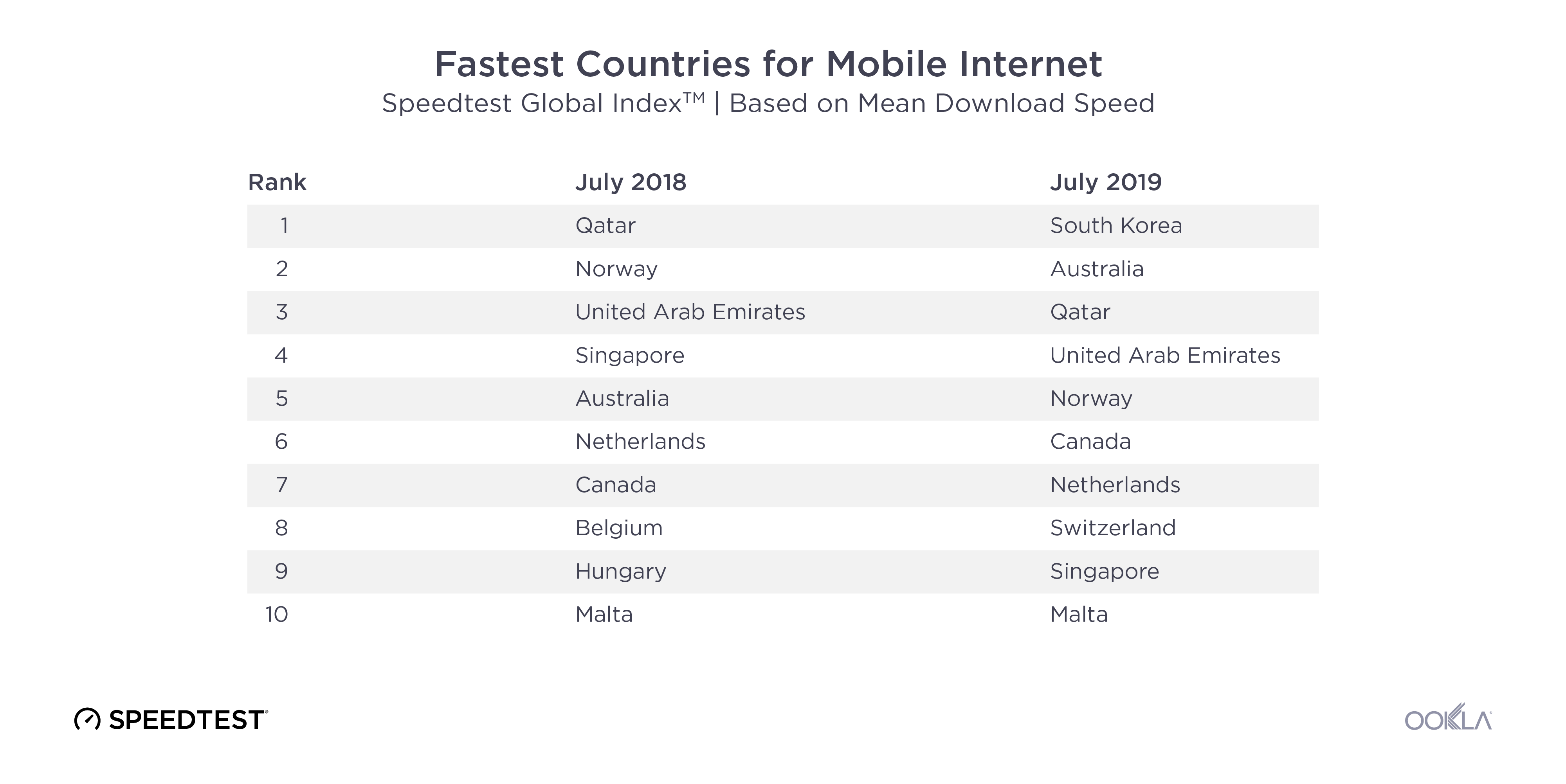 Fastest-Countries-Mobile-2018-2019