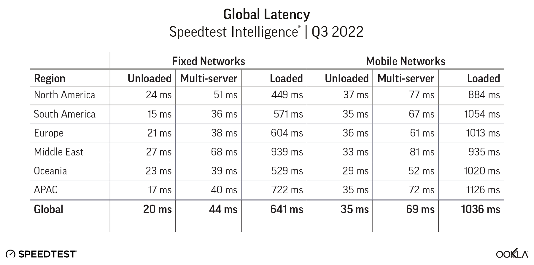 Table showing fixed and mobile latency data for various regions across the world