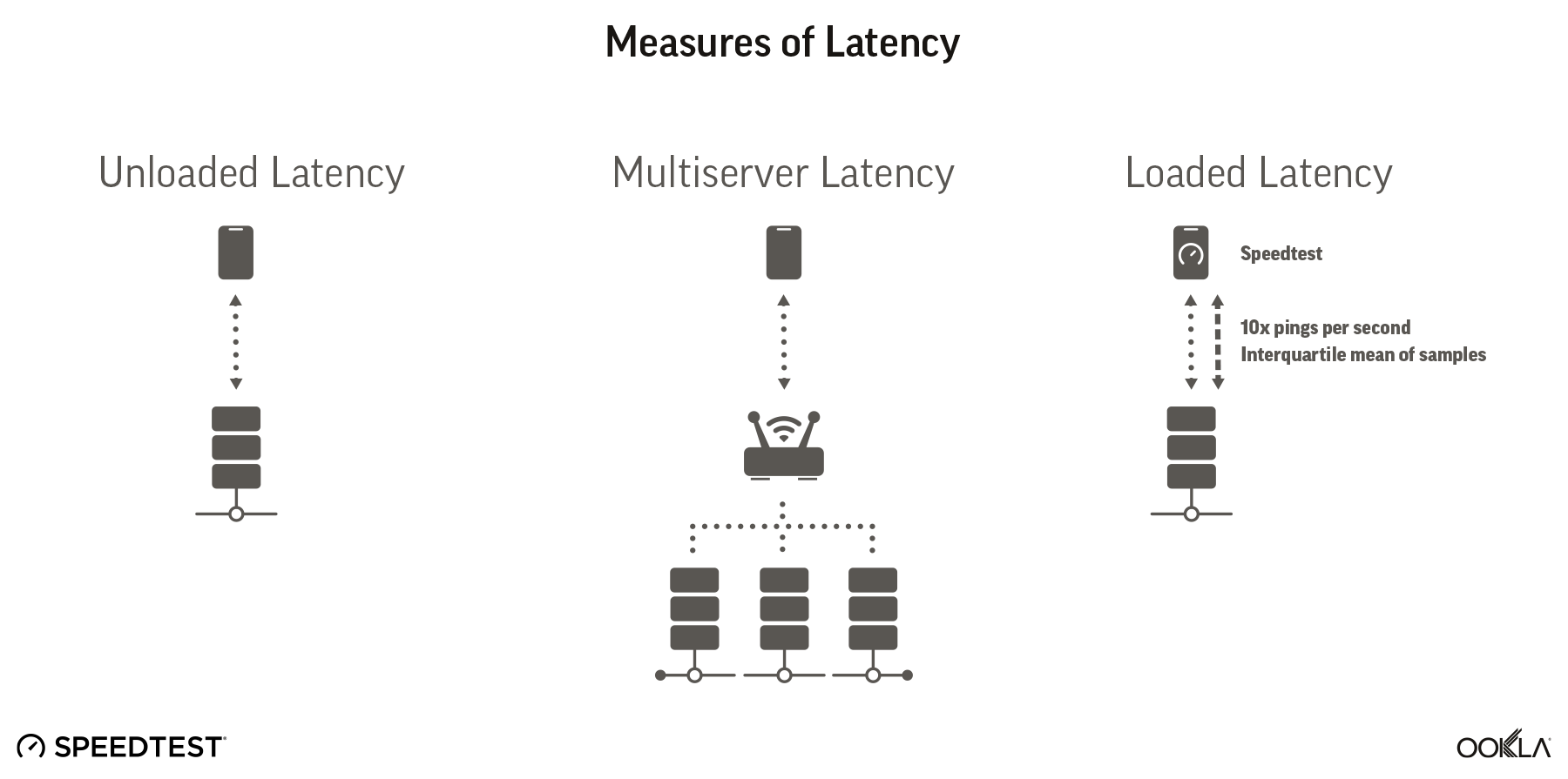 diagram showing three latency measurements, unloaded latency, multiserver latency and loaded latency