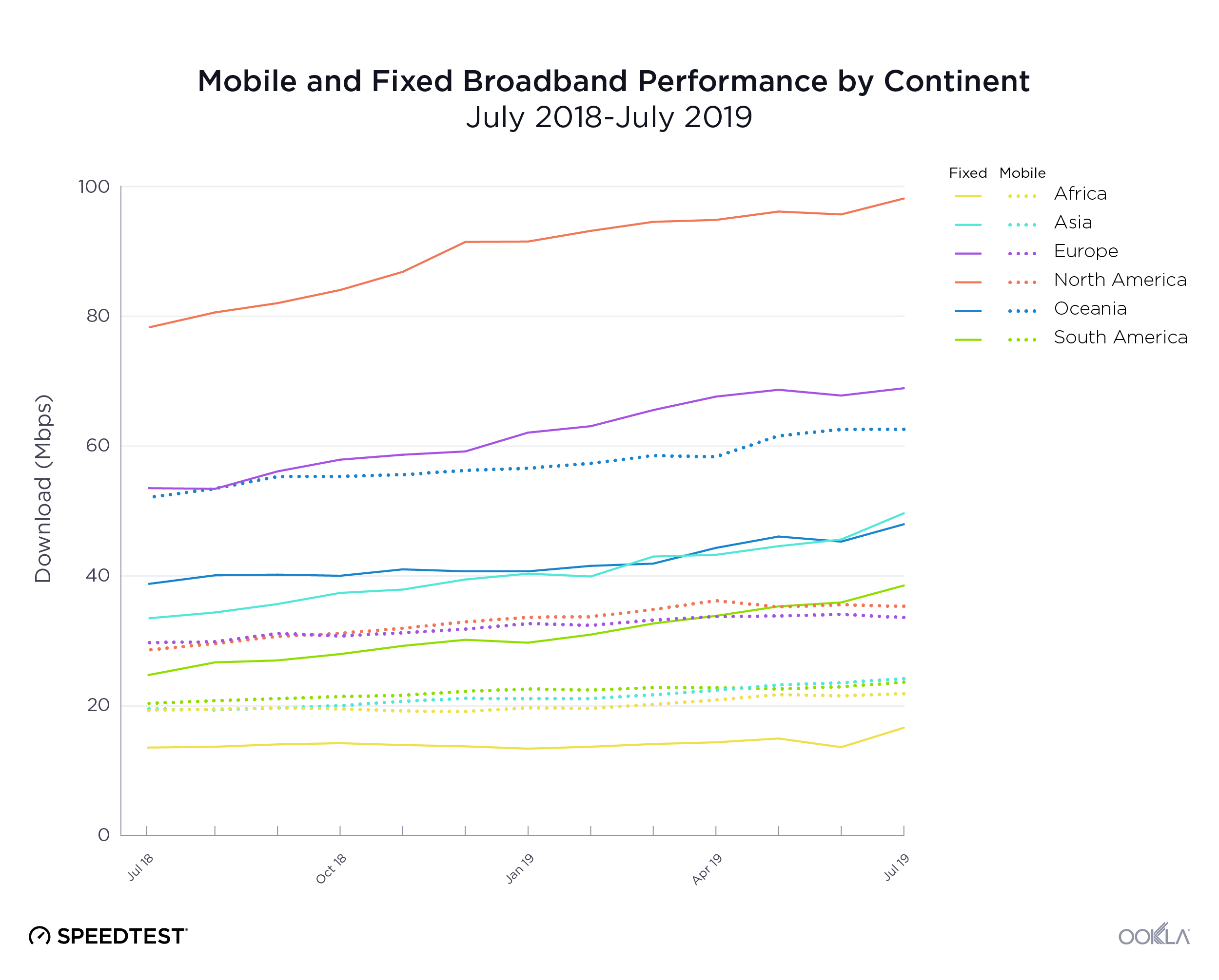 Mobile-and-Fixed-Performance-by-Continent-01