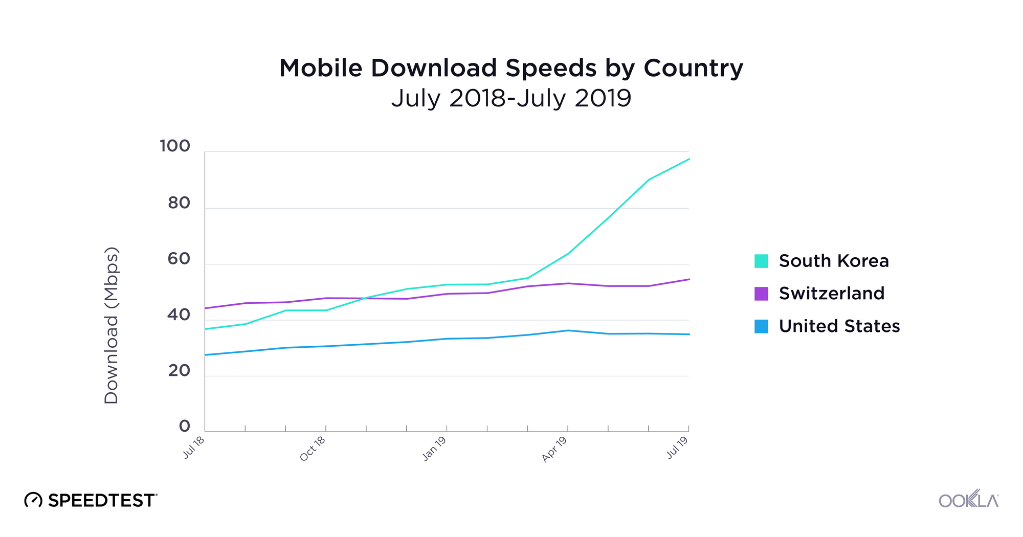 Mobile-Download-Speeds-by-Country