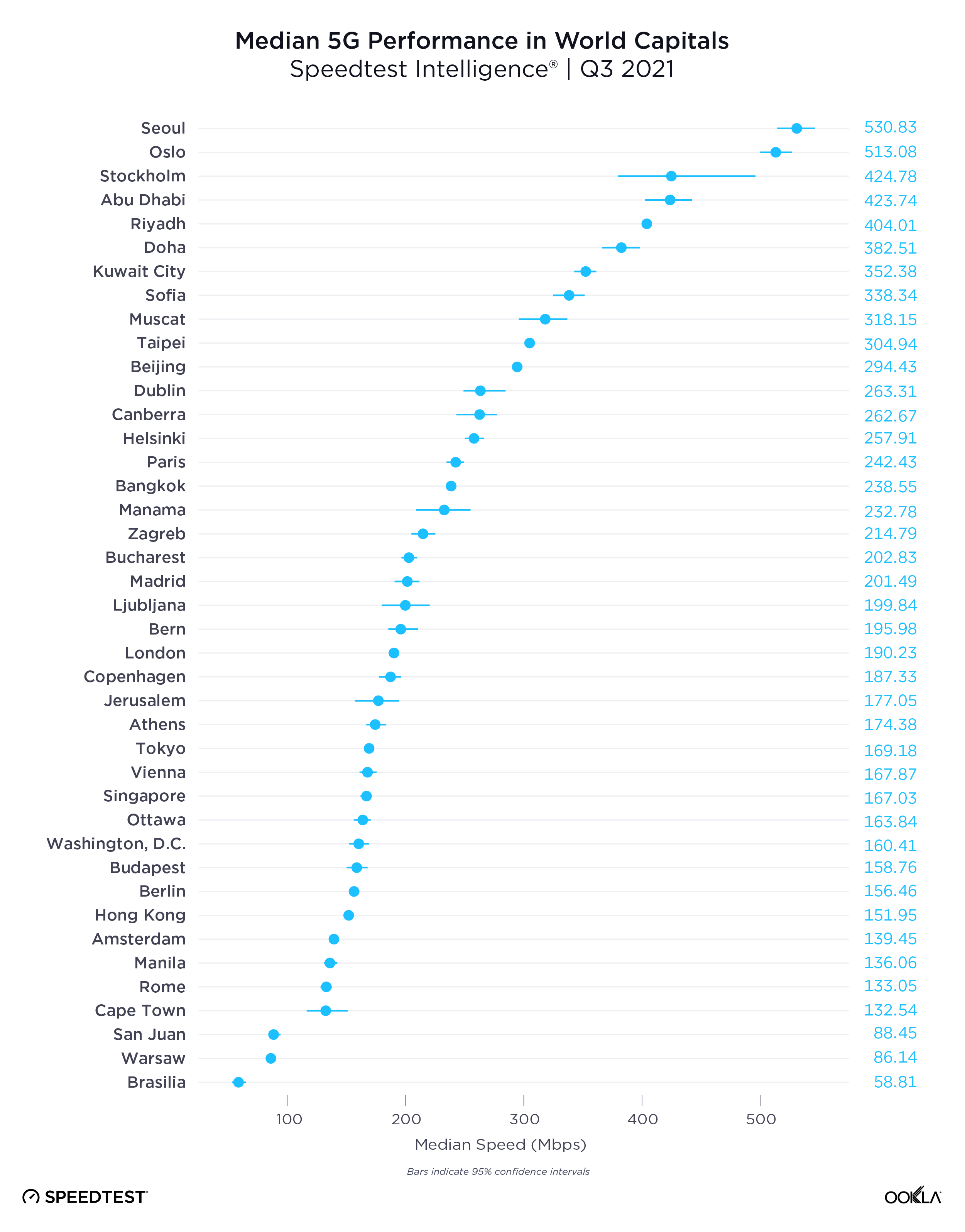 ookla_5g-download_performance_capitals_1221-01