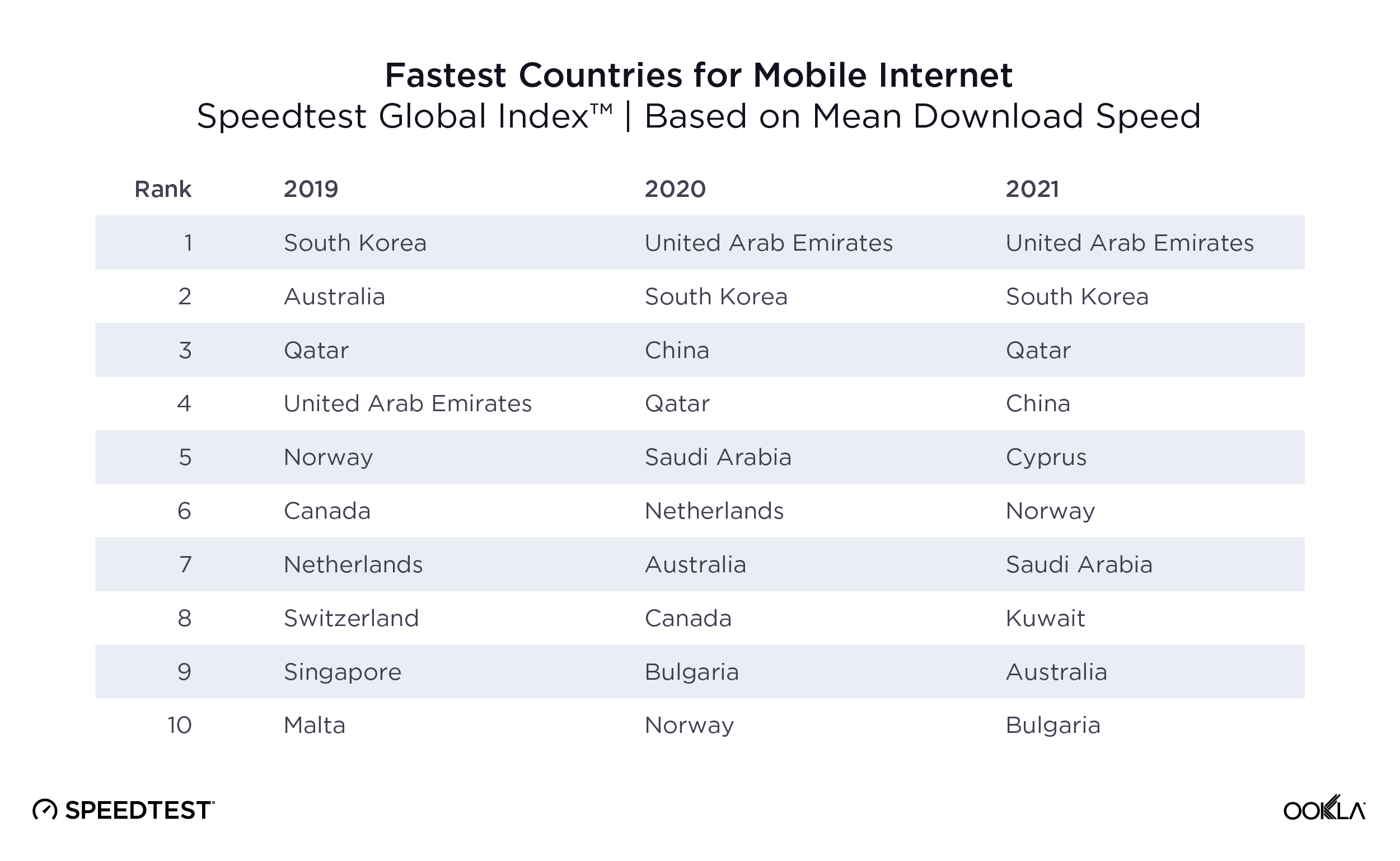 ookla_fastest-countries_mobile_0921