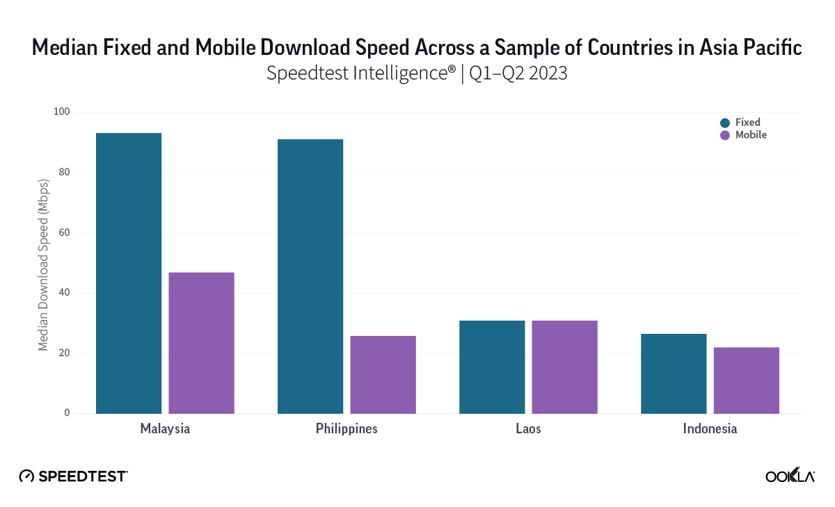 Chart of median fixed and mobile download speed across a sample of Countries in Asia Pacific