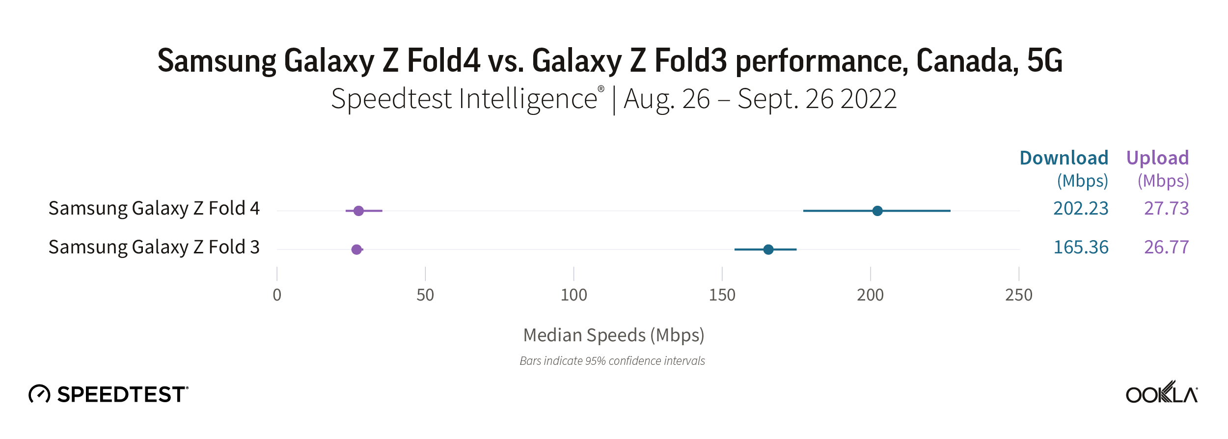 Samsung Galaxy Z Fold4 vs. Galaxy Z Fold3 performance, Canada 5G