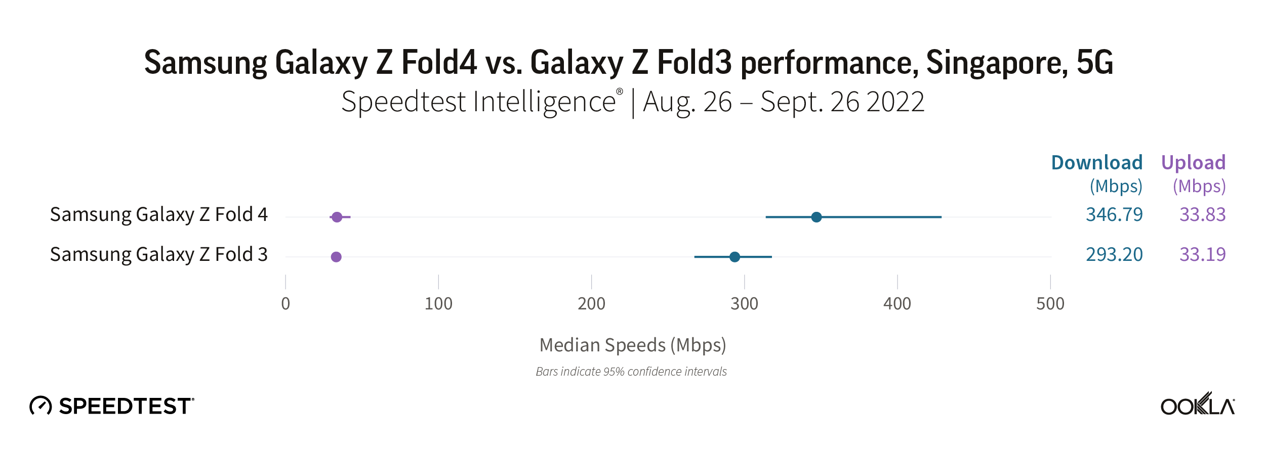 Samsung Galaxy Z Fold4 vs. Galaxy Z Fold3 performance, Singapore, 5G