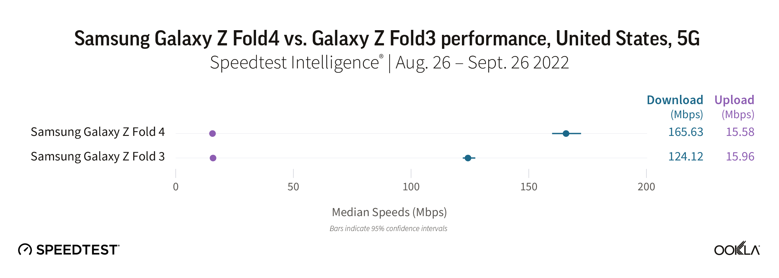 Samsung Galaxy Z Fold4 vs. Galaxy Z Fold3 performance, United States, 5G