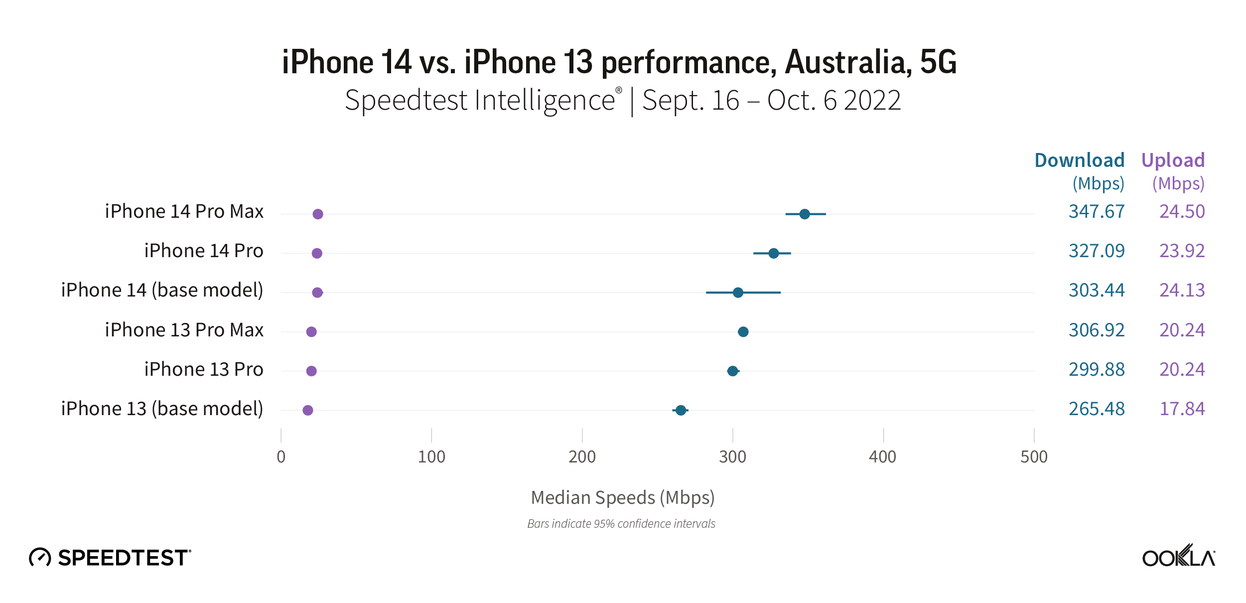 iPhone 14 vs. iPhone 13 performance, Australia, 5G