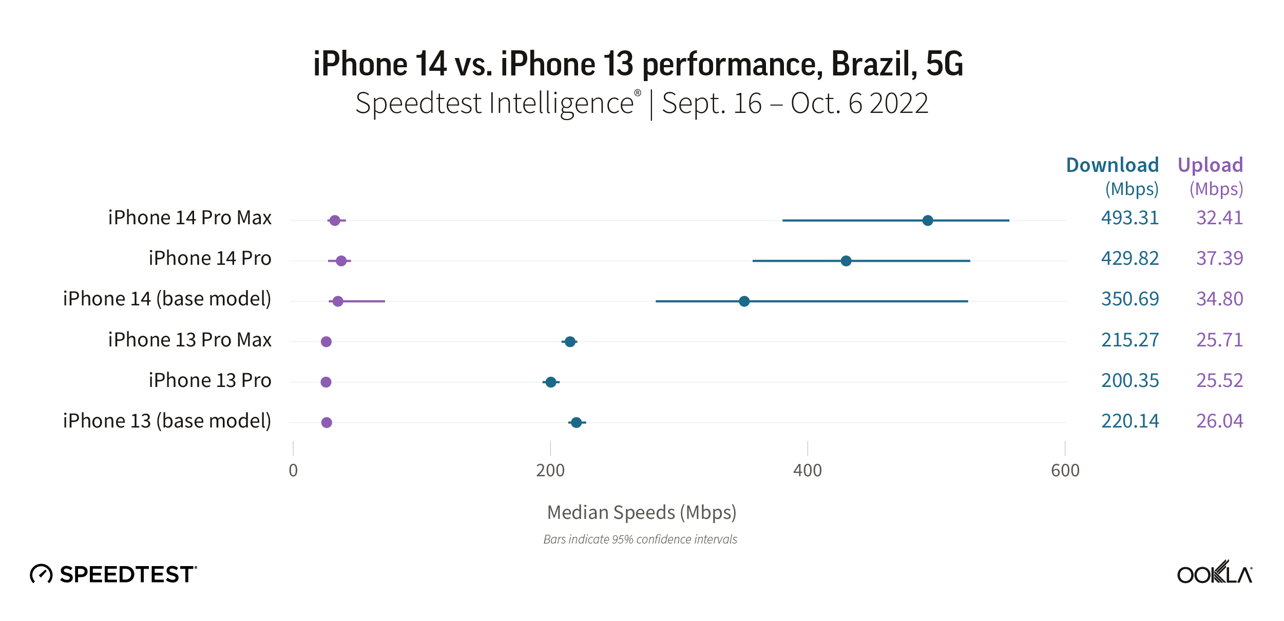 iPhone 14 vs. iPhone 13 performance, Brazil, 5G