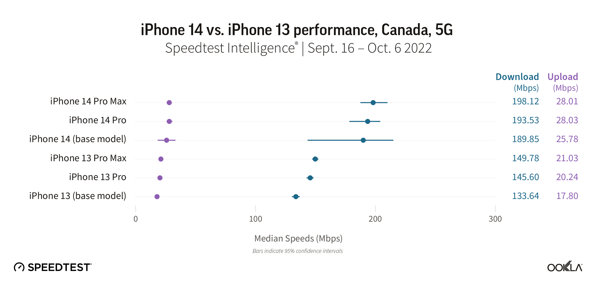 iPhone 14 vs. iPhone 13 performance, Canada, 5G