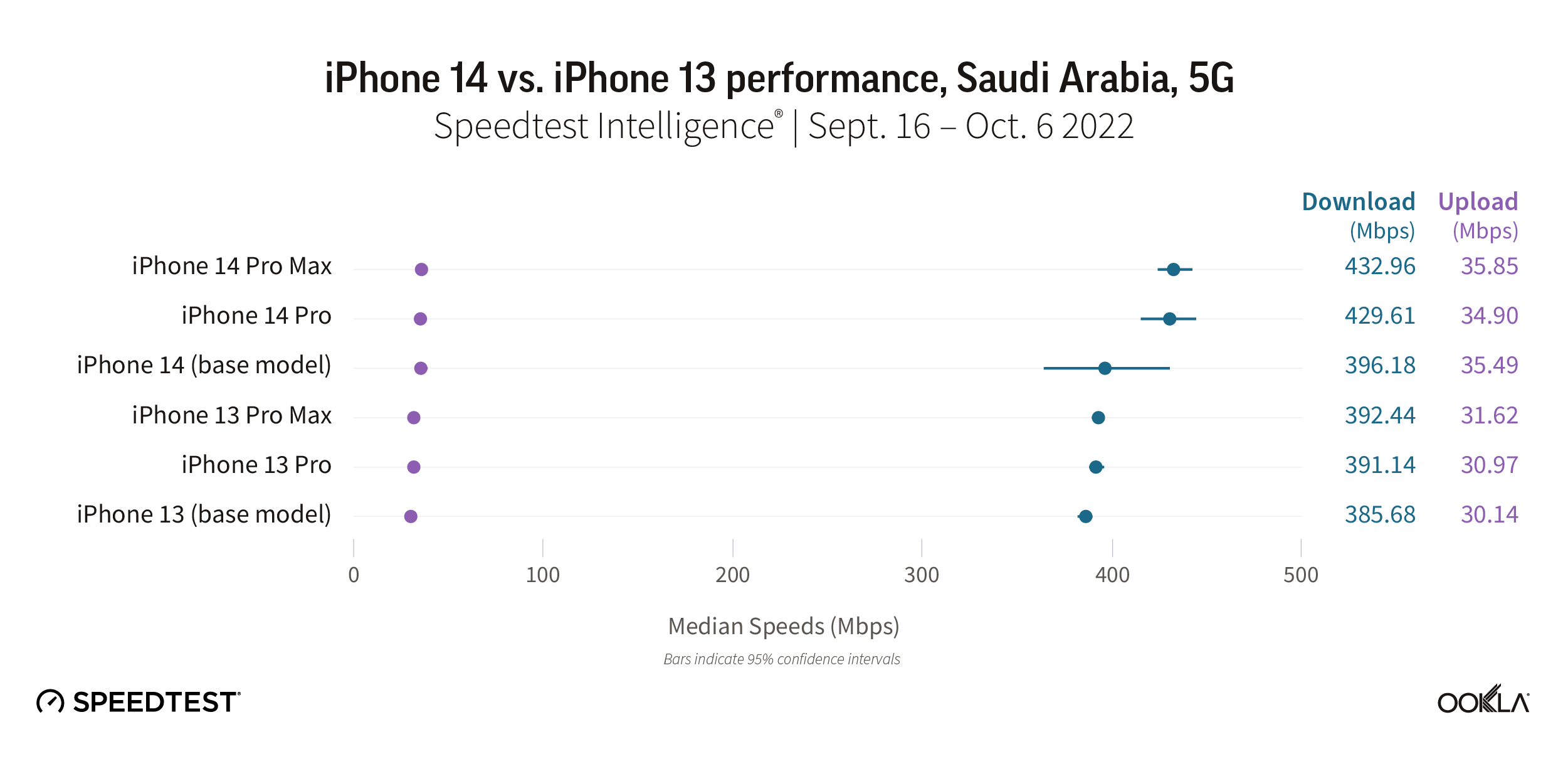 iPhone 14 vs. iPhone 13 performance, Saudi Arabia, 5G