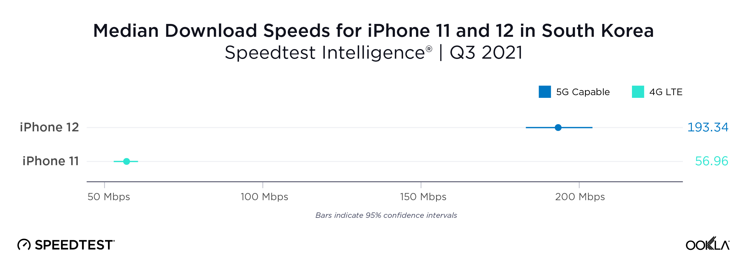 ookla_iphone_performance_south-korea_1121-01