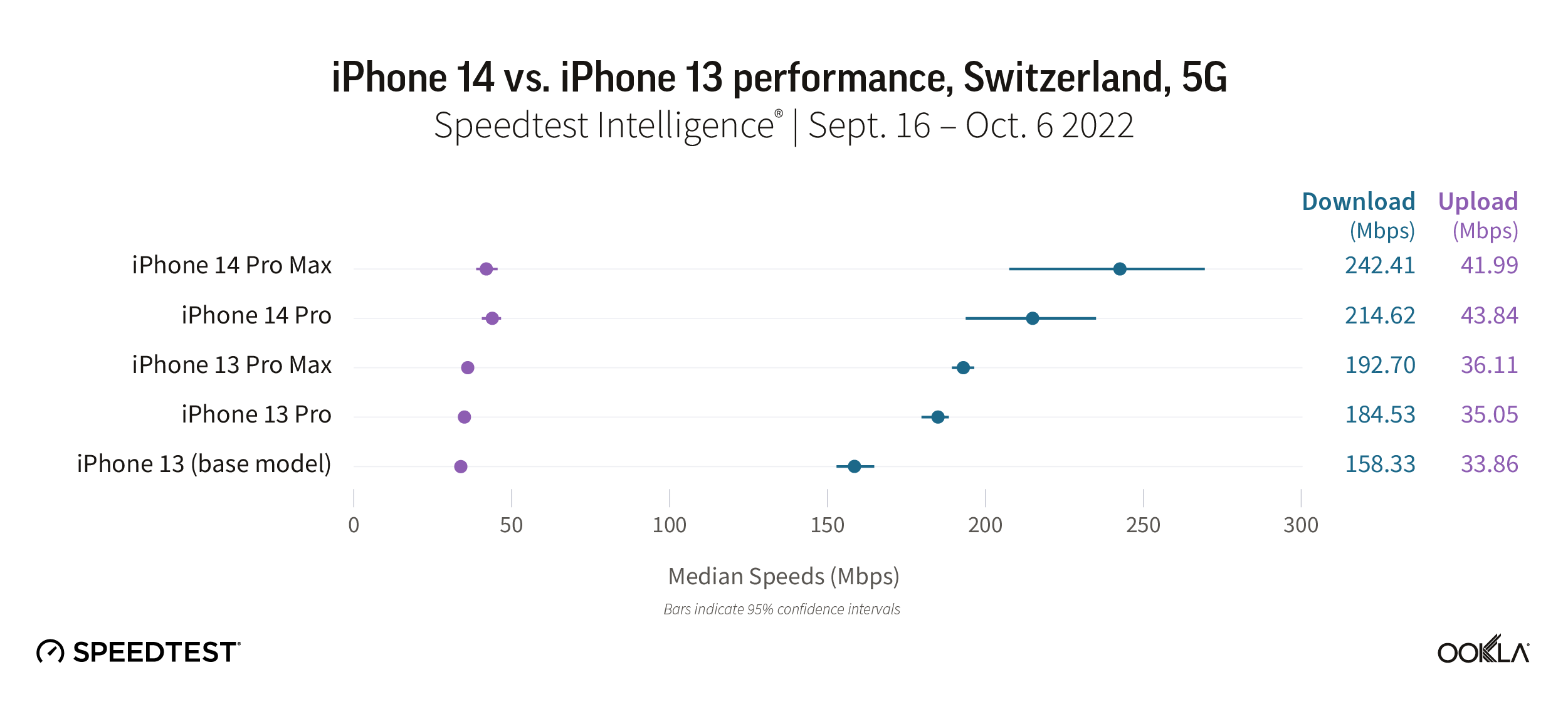 iPhone 14 vs. iPhone 13 performance, Switzerland, 5G