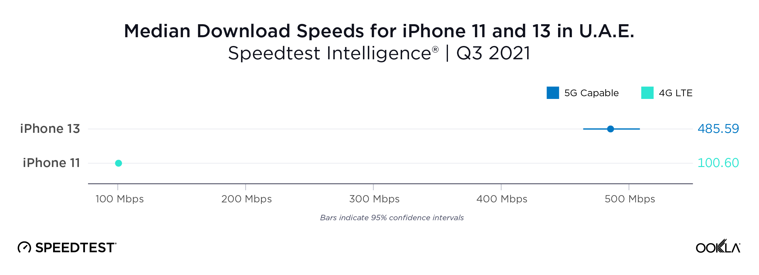 ookla_iphone_performance_uae_1121-01