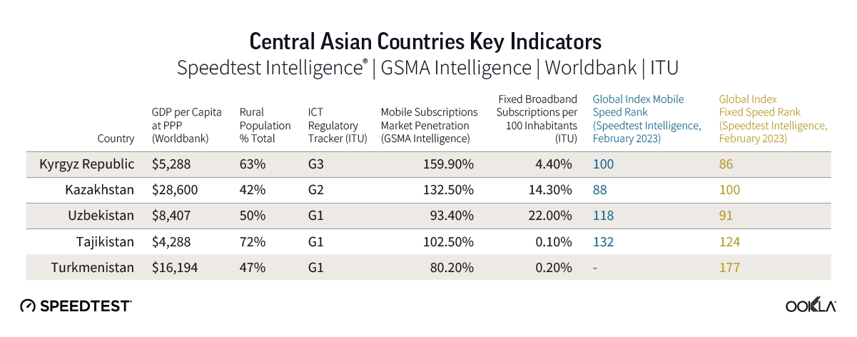 chart of central asian countries key indicators