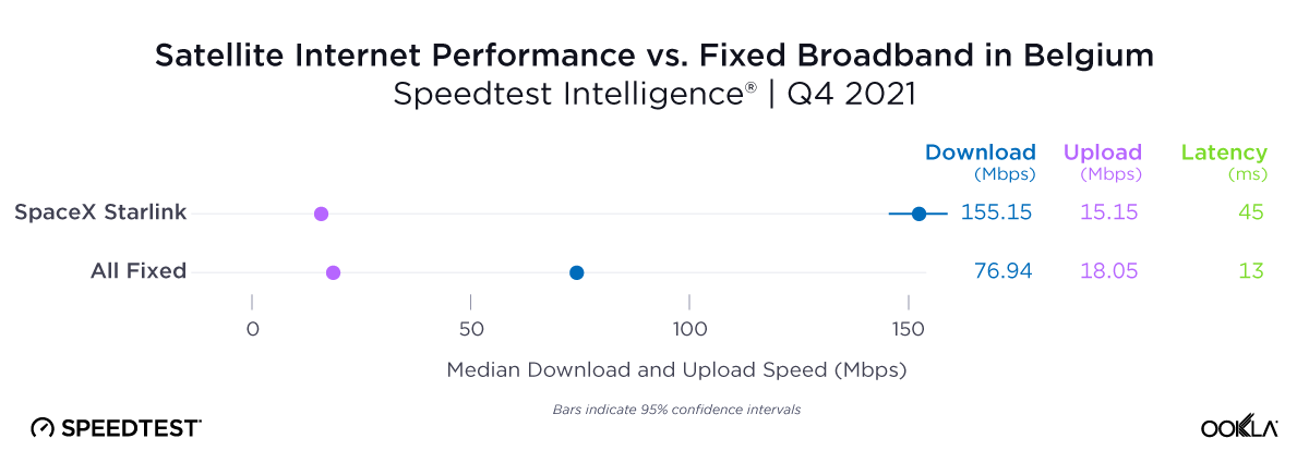 Satellite Internet Performance vs Fixed Broadband in Belgium