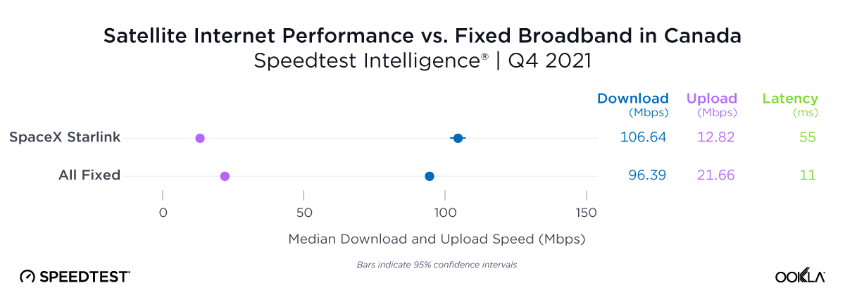 Satellite Internet Performance vs Fixed Broadband in Canada