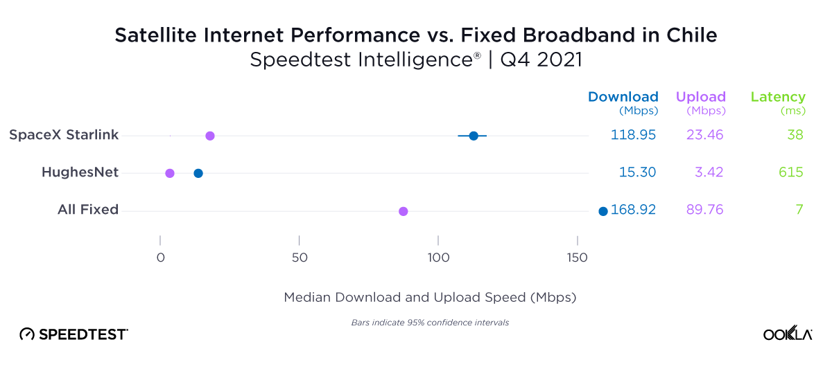 Satellite Internet Performance vs Fixed Broadband in Chile