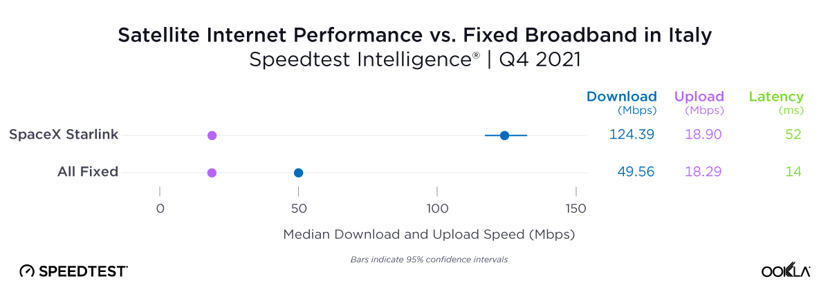 Satellite Internet Performance vs Fixed Broadband in Italy