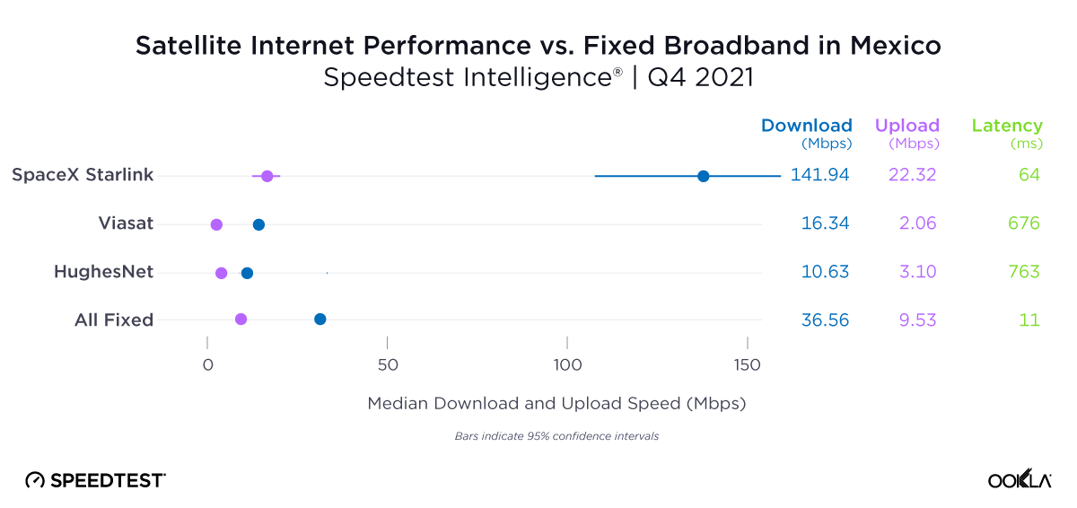 Satellite Internet Performance vs Fixed Broadband in Mexico