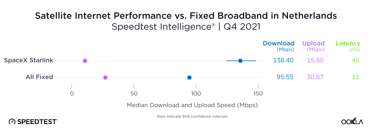 Satellite Internet Performance vs Fixed Broadband in Netherlands
