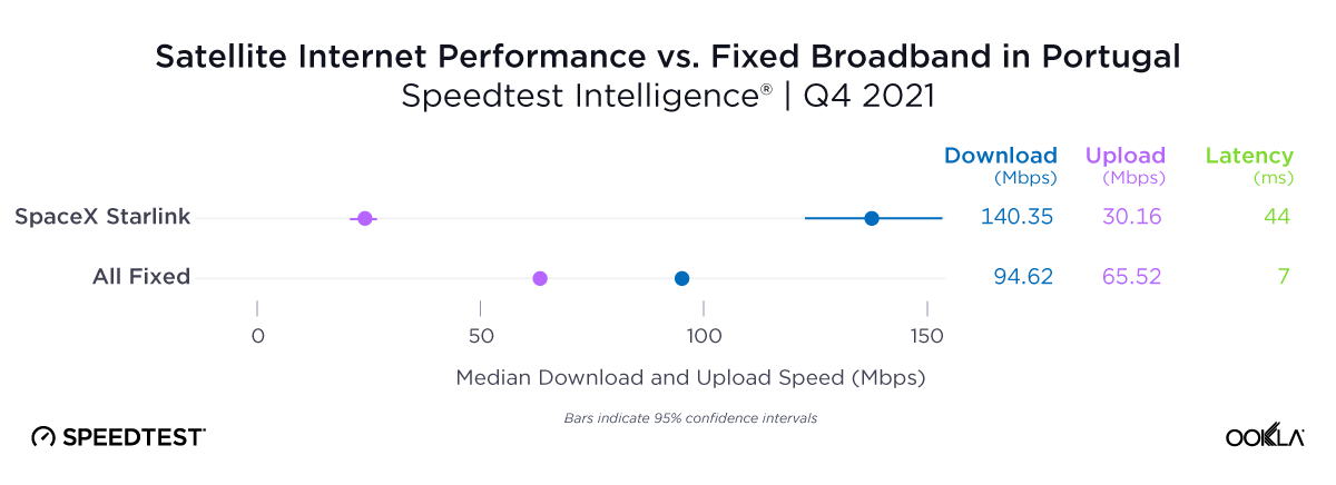 Satellite Internet Performance vs Fixed Broadband in Portugal