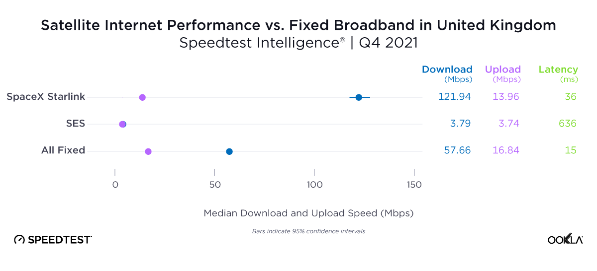 Satellite Internet Performance vs Fixed Broadband in United Kingdom
