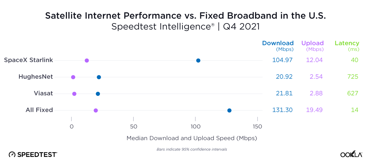 Satellite Internet Performance vs Fixed in USA
